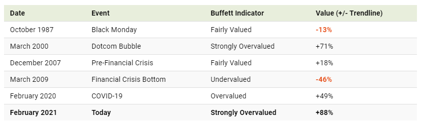 Buffet Indikator Status