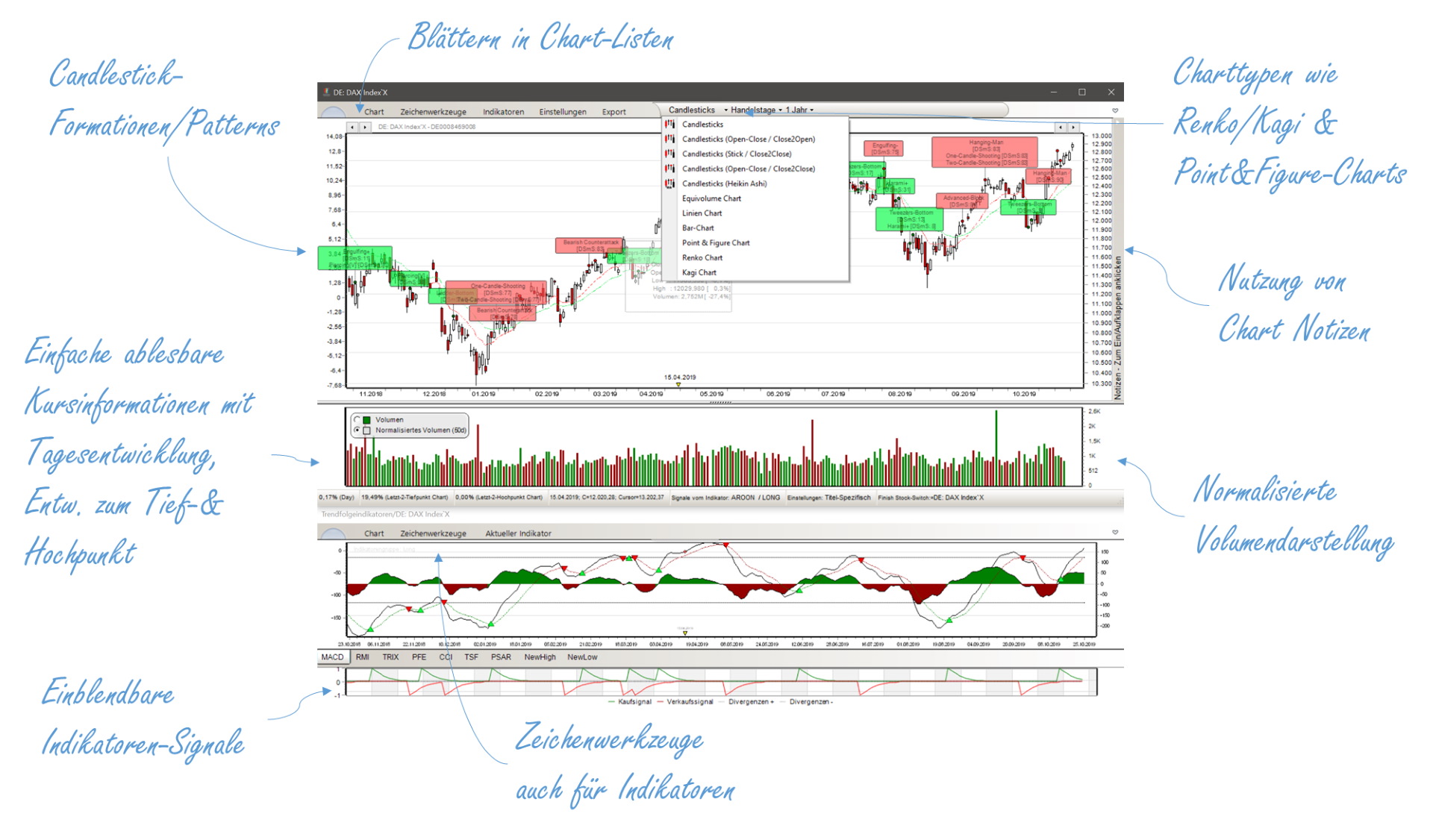 Chart-Analyse und technische Indikatoren mit der ShareHolder Börsensoftware